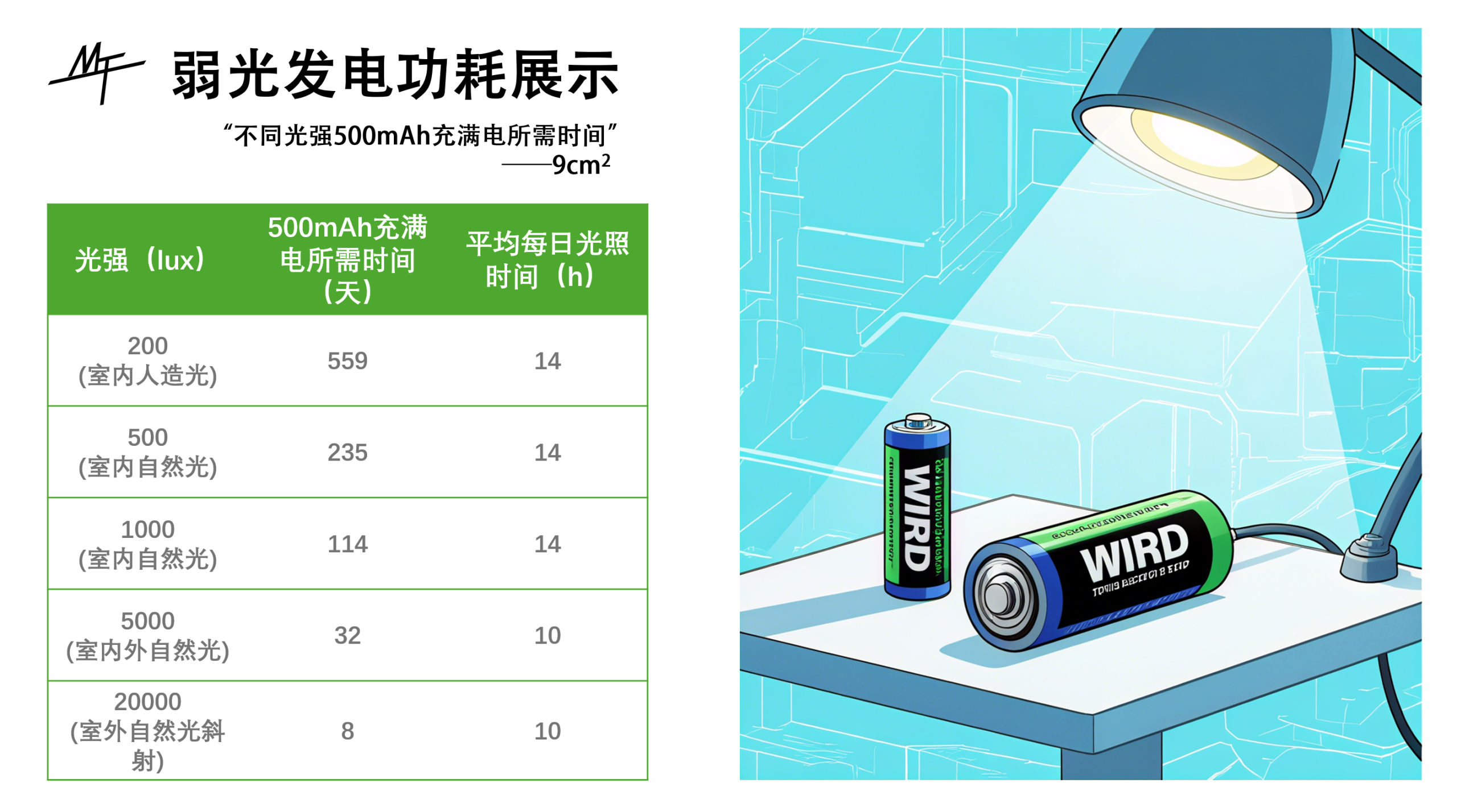 弱光太阳能电池：为何它能让物联网设备”忘记充电”？